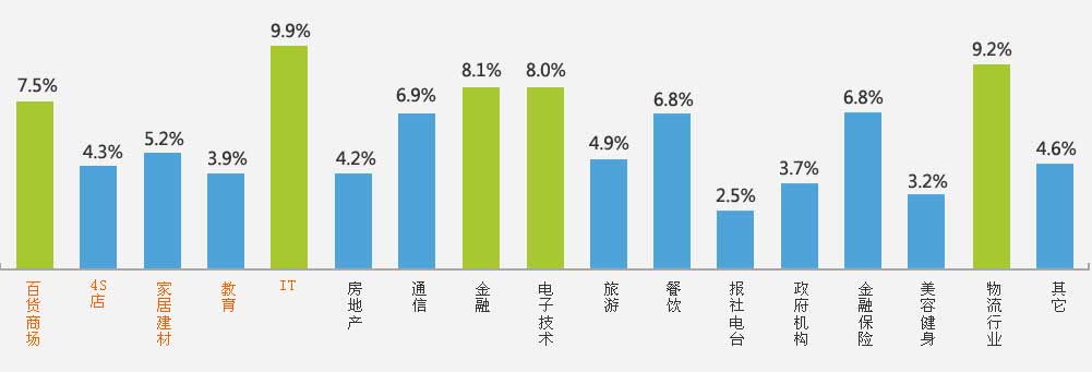 会员制短信行业应用